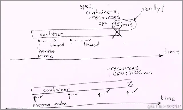 图3: 由于严格的CPU限制而终止正常运行的容器