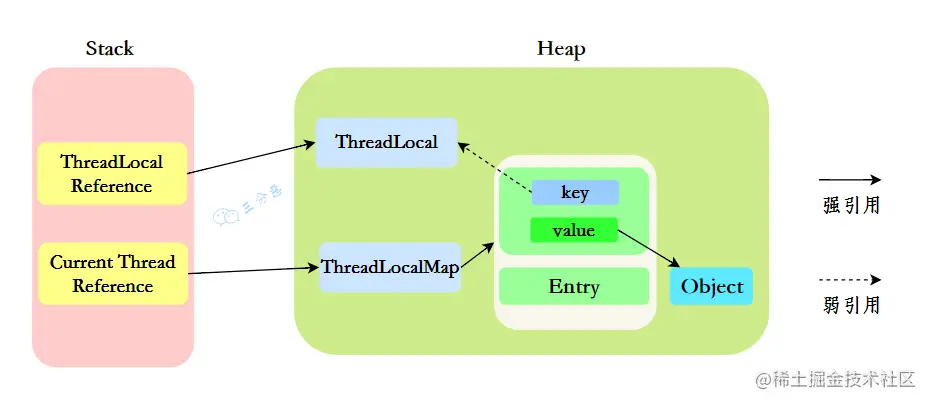 ThreadLocal内存分配