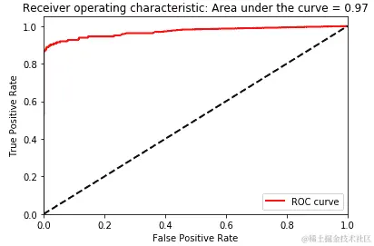 XGBoost 梯度提升的测试集 ROC 曲线下面积