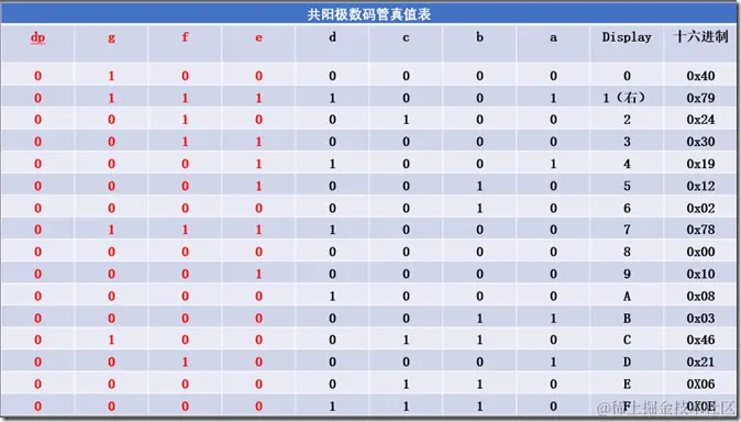 共阳极真值表