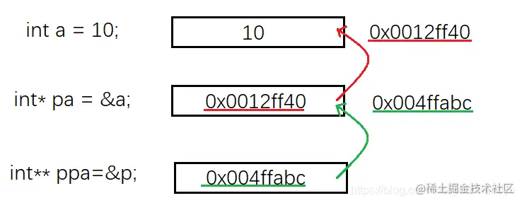 二级指针内存存储示例