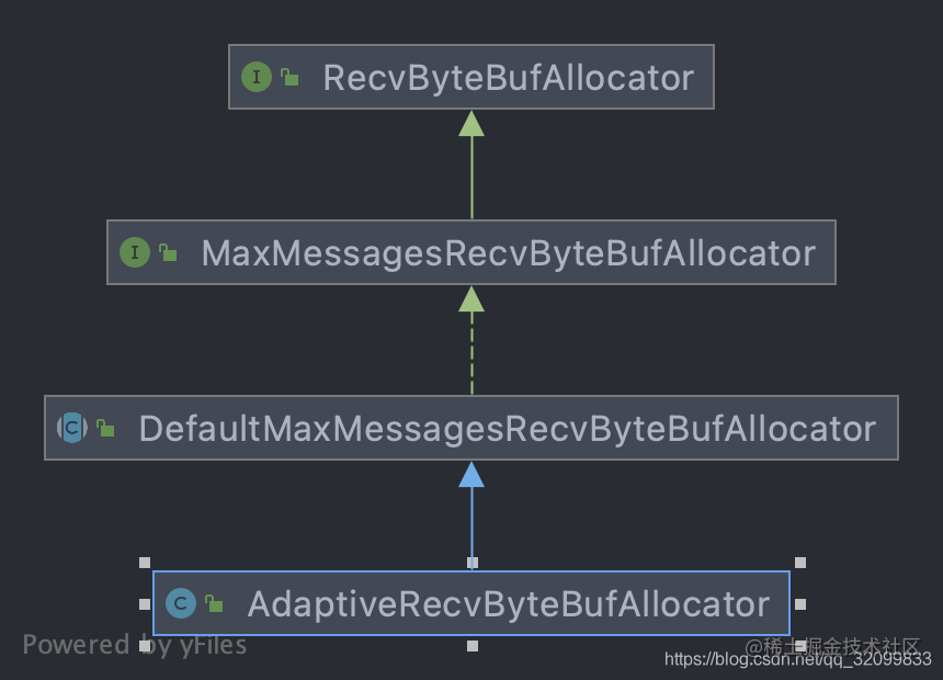 【Netty】RecvByteBufAllocator source code analysis - Moment For Technology