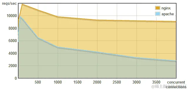 图 1.1 – 每秒请求数与并发连接数 – Nginx 对 Apache