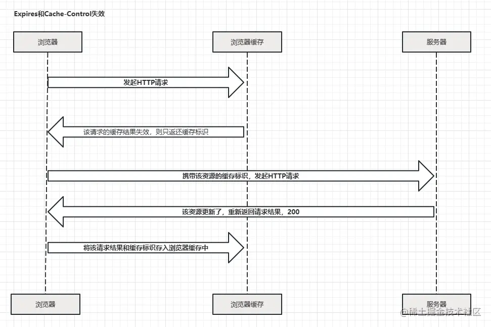 浏览器缓存机制-Expires和Cache-Control失效.png