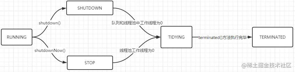 状态流程图