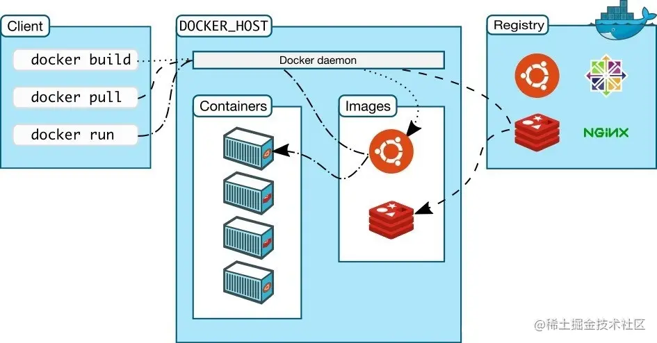 轻量容器引擎Docker安装及其架构_java_05