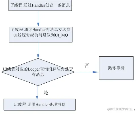 Handler处理消息