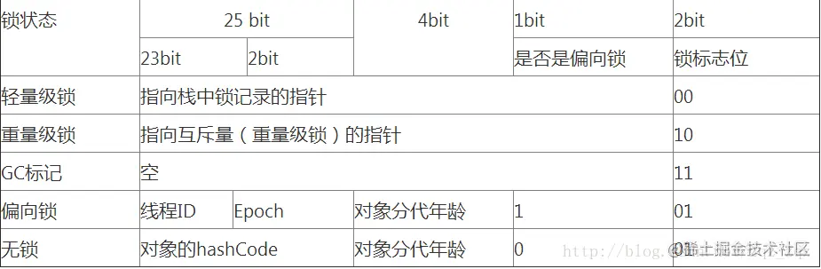 锁升级过程（偏向锁/轻量级锁/重量级锁）