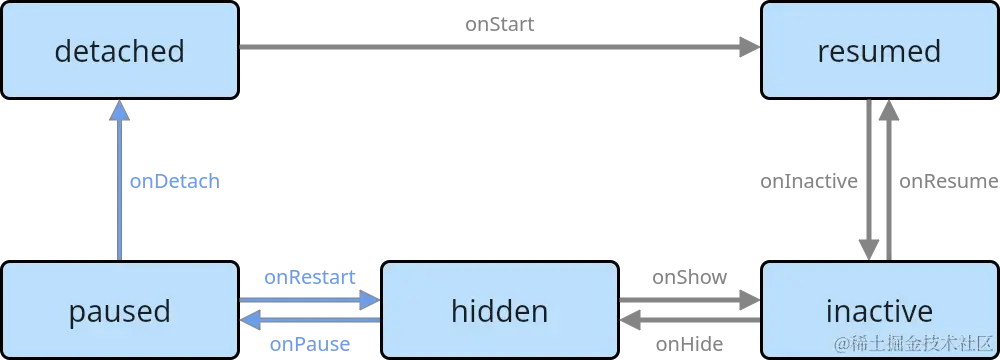 App生命周期状态机图