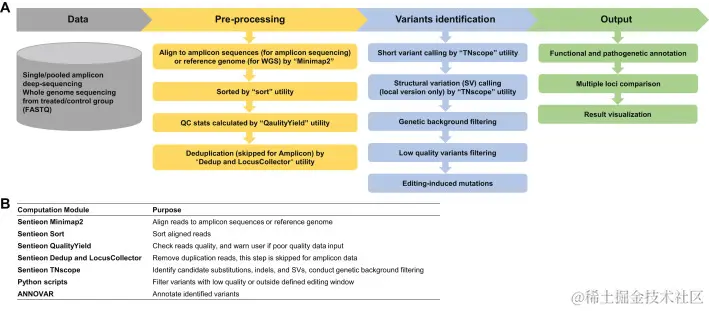 图2 CRISPR-detector的流程图和模块描述