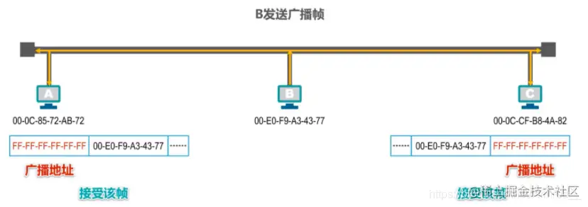 接收到广播帧