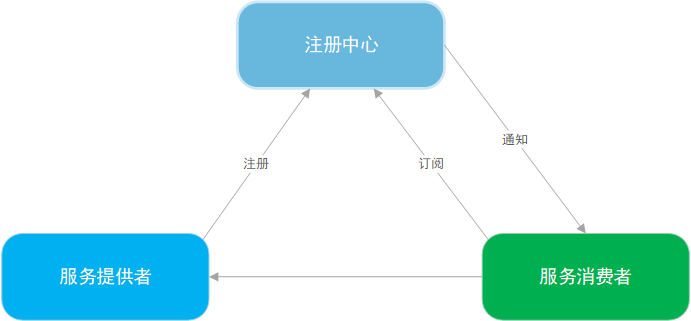 RPC框架基本結構