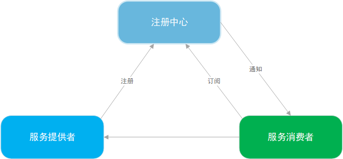 RPC框架基本结构