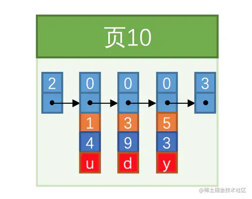 存满记录的数据页
