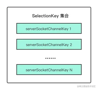 selectionkey 集合