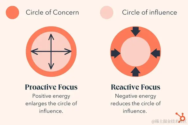 主动聚焦与被动聚焦