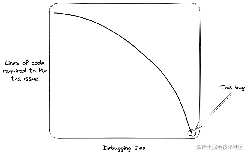 Chart showing the length of change compared to debugging time invested.