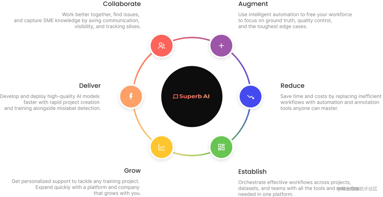 Workflow image showing how Superb AI addresses each step in the data lifecycle.
