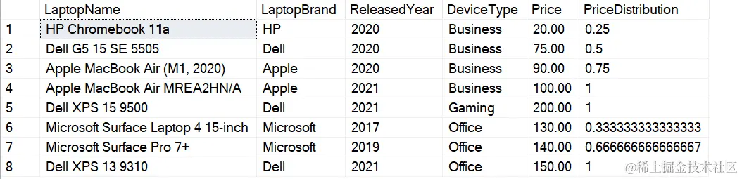 Cumulative Distribution for a group