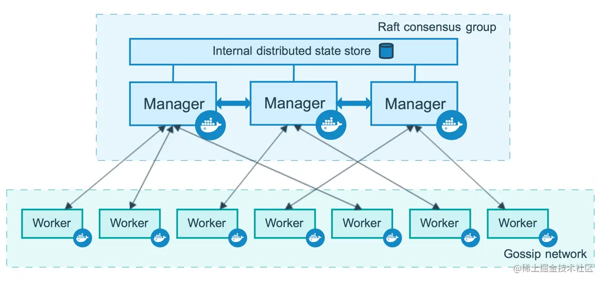 /resources/articles/docker/swarm-diagram.png