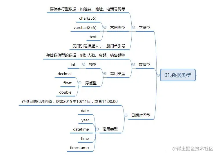 最全的MySQL总结，助你向阿里“开炮”（面试题+笔记+思维图）