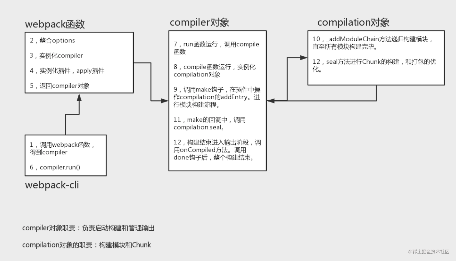 Webpack compilation process in detail - Moment For Technology