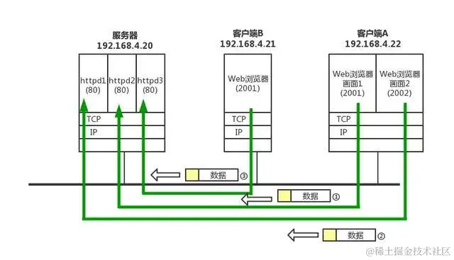 终于把TCP/IP 协议讲的明明白白了，再也不怕被问三次握手了