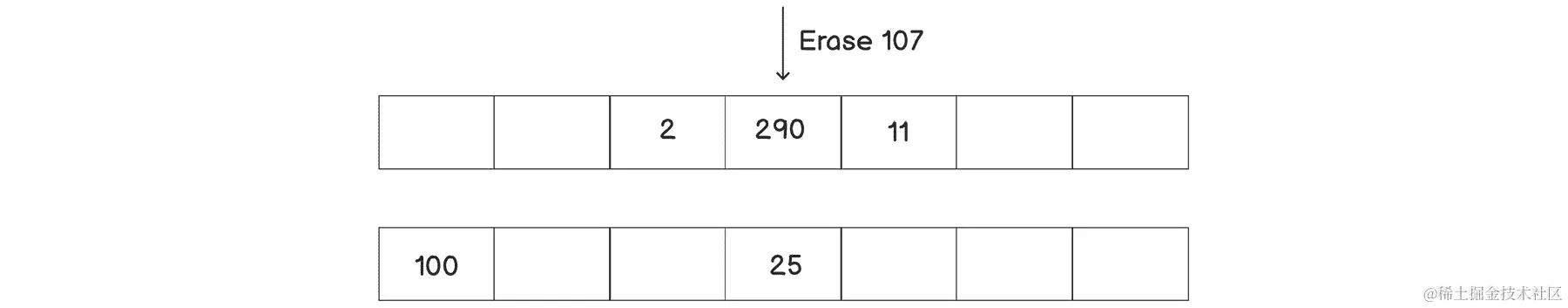 图 3.15：在使用布谷鸟哈希的哈希表中删除值
