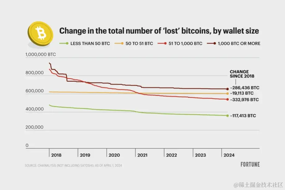 180万枚「丢失」的比特币有多少真的消失了？