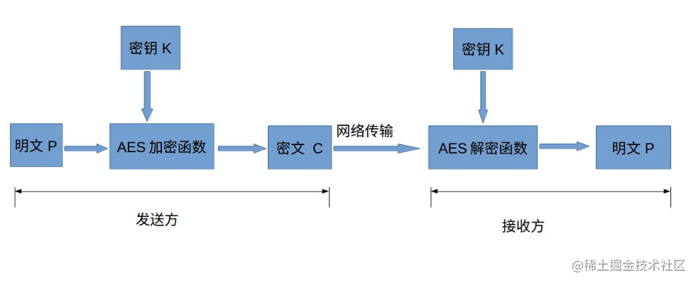 Aes source. AES шифрование. Advanced encryption Standard. Алгоритм AES. AES блок схема