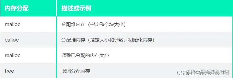 内存分配	描述或示例
malloc	分配堆内存（指定整个块大小）
calloc	分配堆内存（指定大小和计数；初始化内存）
realloc	调整已分配的内存大小
free	取消分配内存