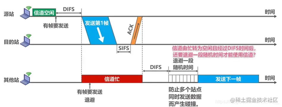 检测到信道忙