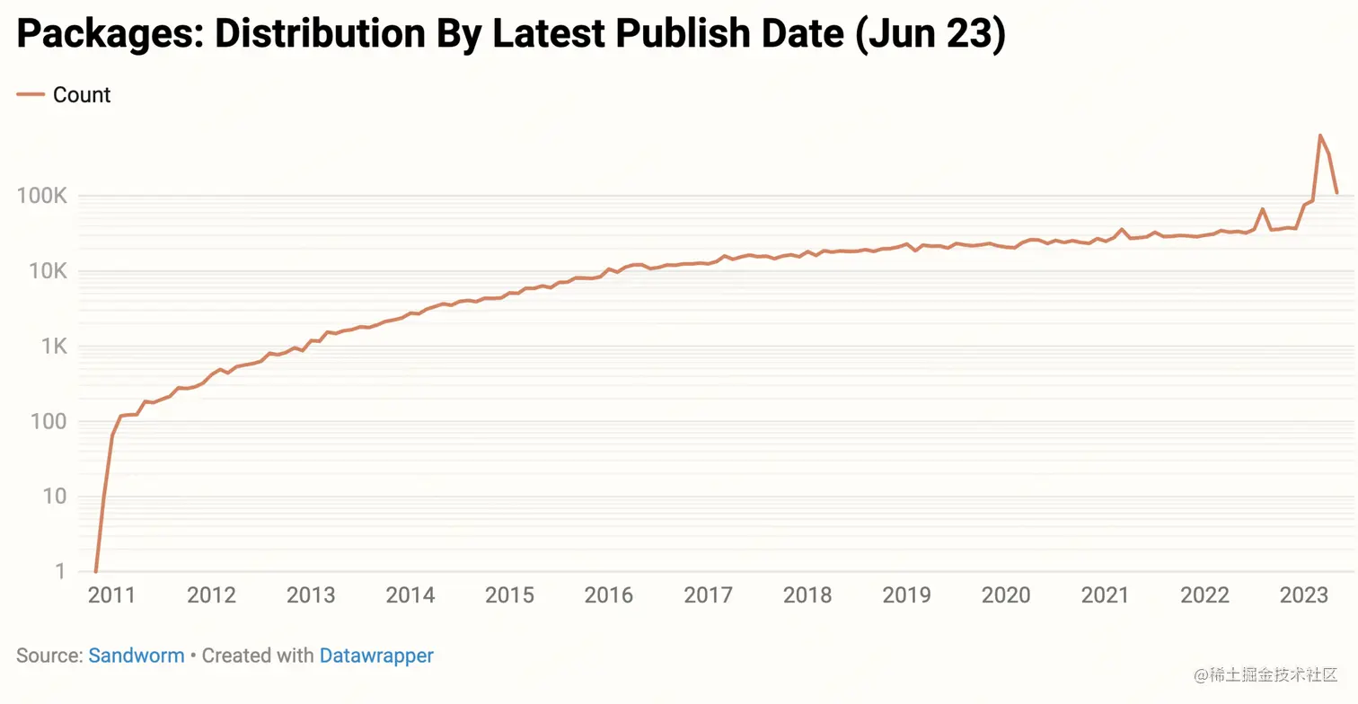 distribution-by-latest-publish-date
