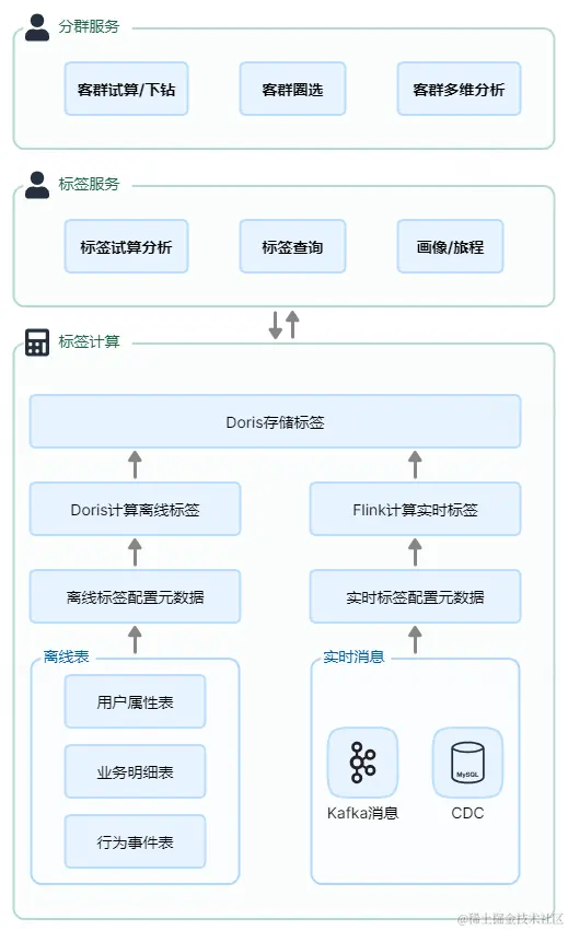 Apache Doris-众安保险-标签体系.png