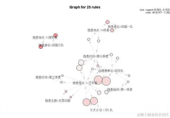 【大数据部落】基于R的关联数据挖掘技术在煤矿隐患管理
