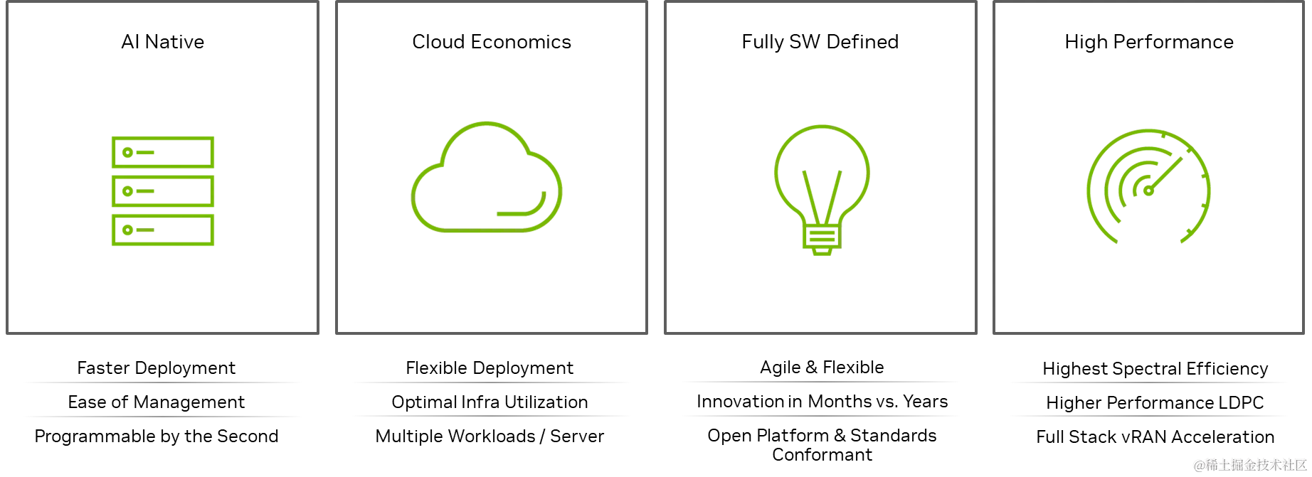 Diagram lists benefits for high-performance, AI-native, fully software-defined 5G networks with cloud economics: faster and flexible deployment, ease of management, open platform, highest spectral efficiency, and more.