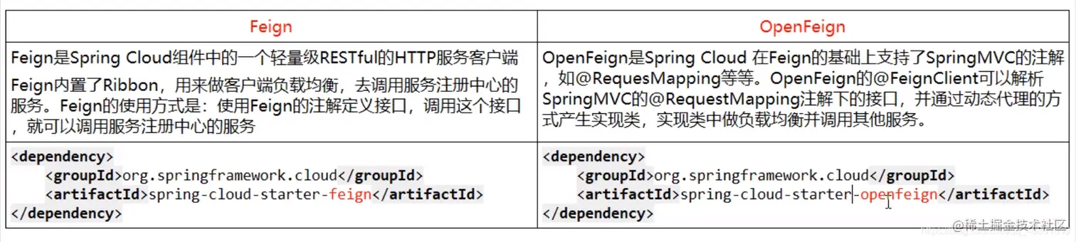 Feign和OpenFeign有什么区别
