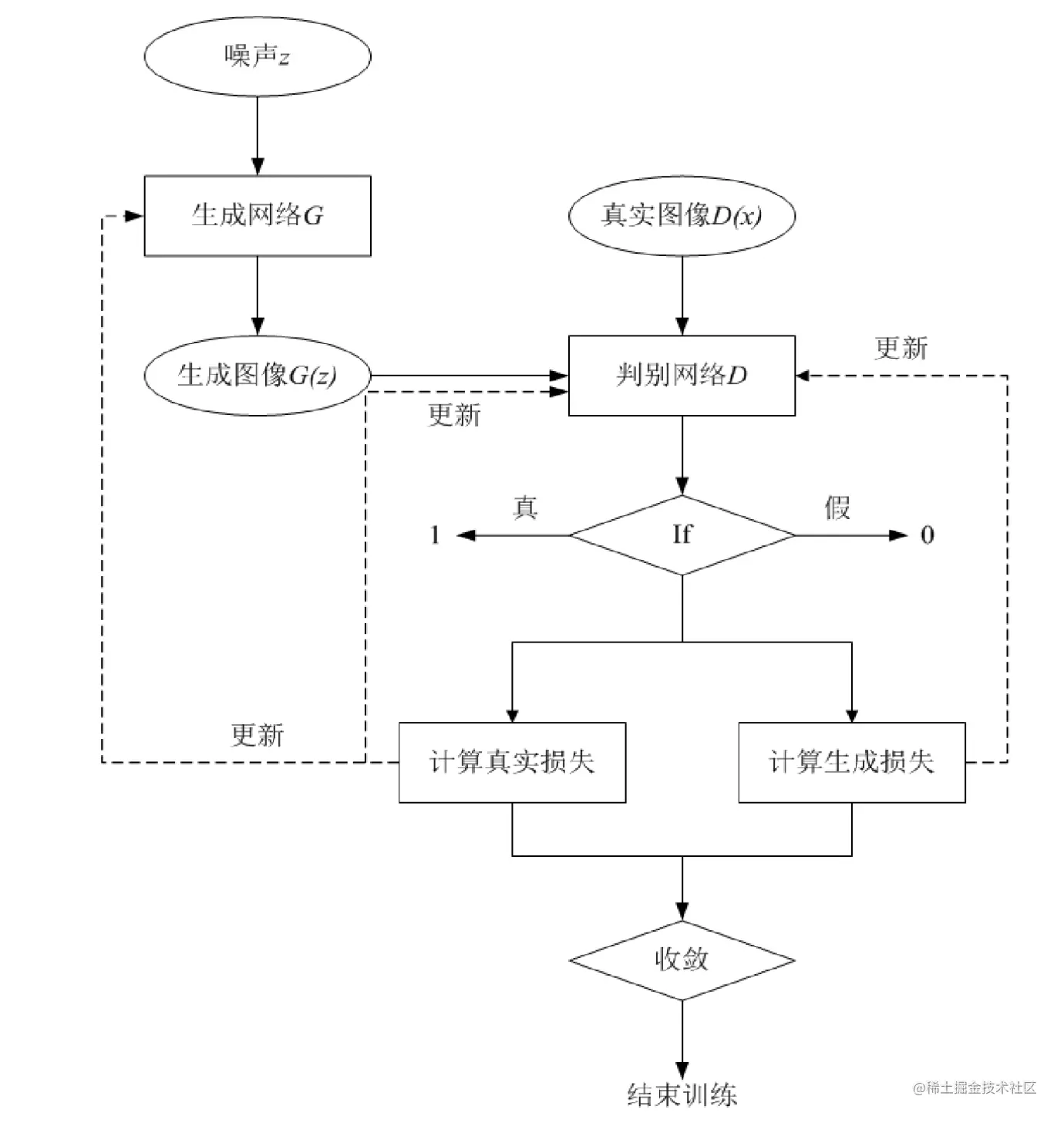 图2：DCGAN基本结构示意图