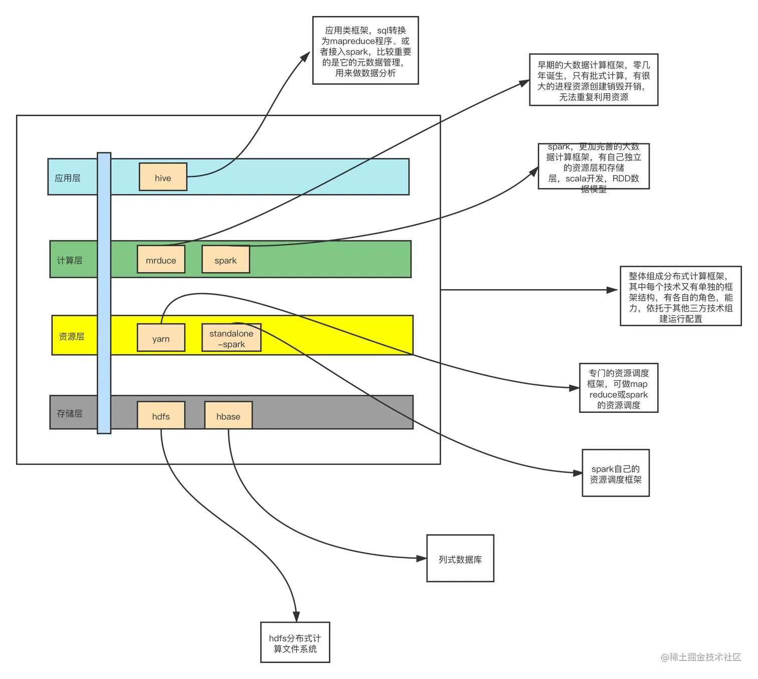 hadoop体系大数据分布式计算框架结构.png