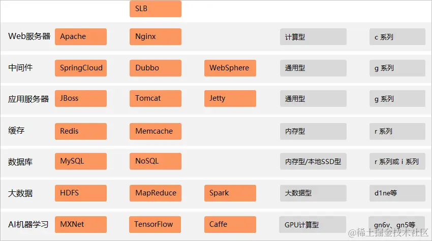 根据应用负载类型选择实例