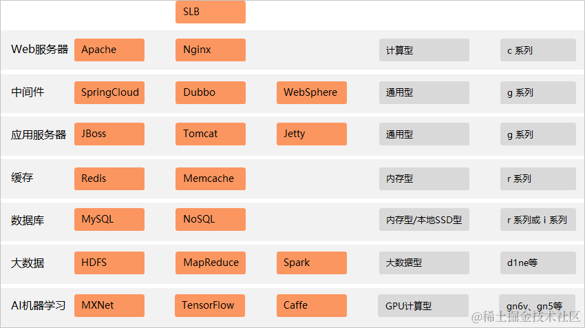 根据应用负载类型选择实例