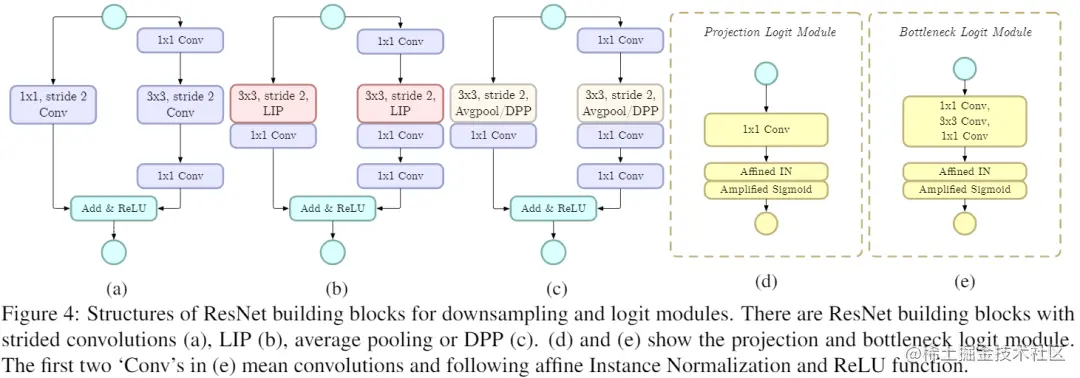 图11.下采样和logit模块的ResNet构建块结构图