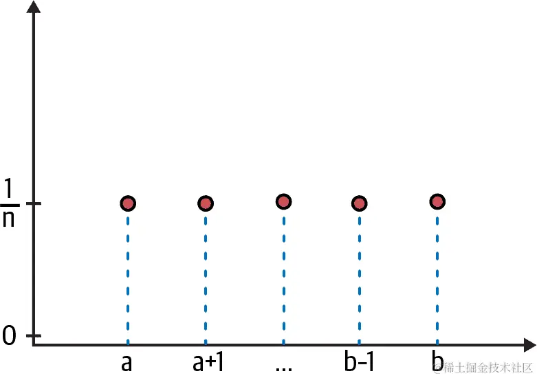在 a 和 b 之间均匀分布的 n 个网格点，每个点的概率均为 1/n。
