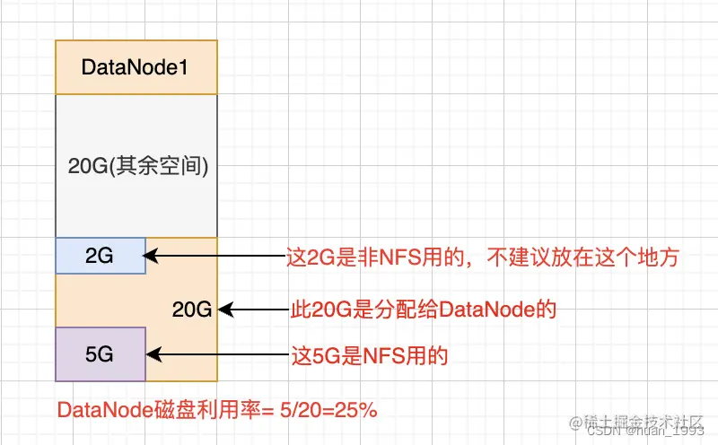 每个DataNode的利用率计算