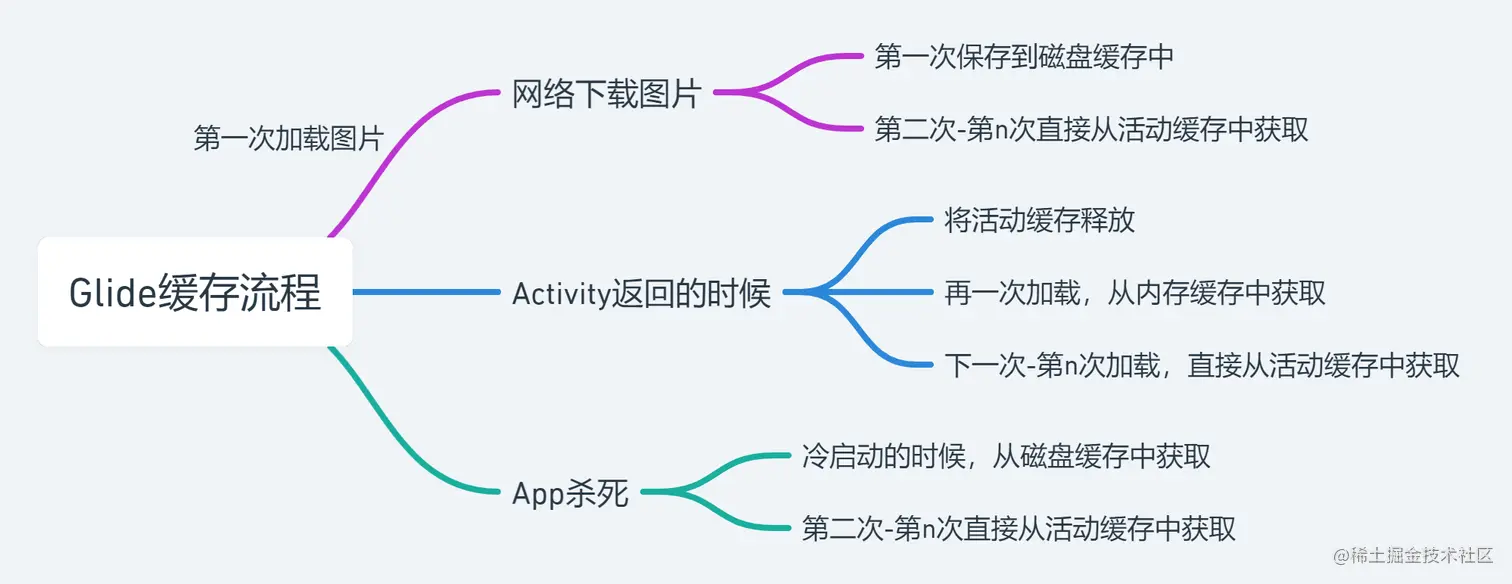 glide缓存流程.png