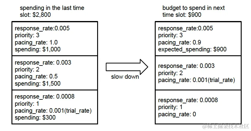 图5 广告投放减速情况下的参竞率调整示例