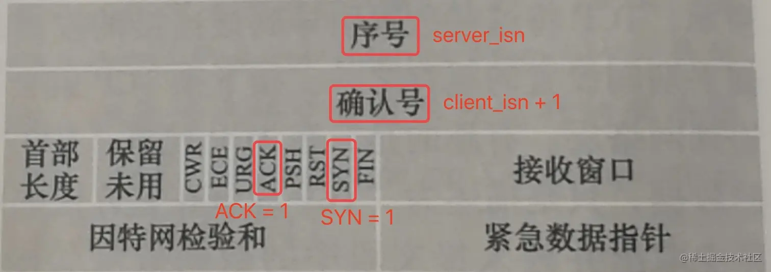 第二次握手：SYNACK报文