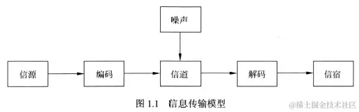图1.1 信息传输模型