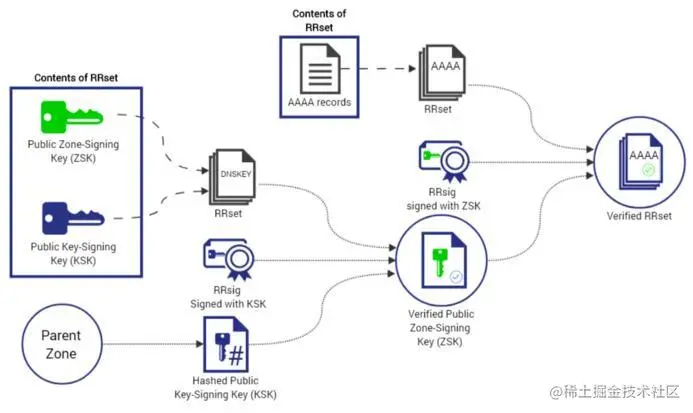 WeiyiGeek.DNSSEC运作方式