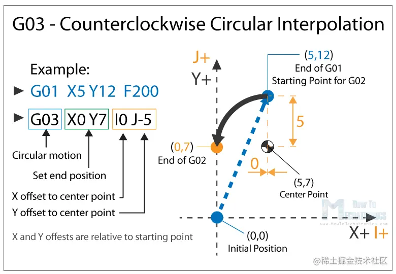 G03 - 逆时针圆形插值 顺时针